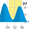 Little Back River tide chart for Tuesday, January 27, 2026