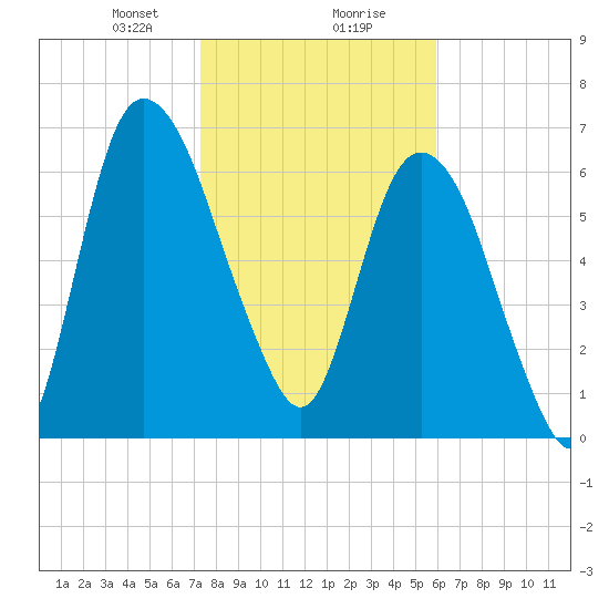 Little Back River tide chart for Wednesday, January 28, 2026