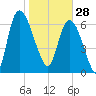 Little Back River tide chart for Wednesday, January 28, 2026
