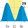 Little Back River tide chart for Thursday, January 29, 2026