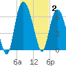 Little Back River tide chart for Friday, January 2, 2026