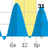 Little Back River tide chart for Saturday, January 31, 2026