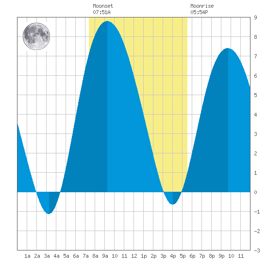 Little Back River tide chart for Saturday, January 3, 2026