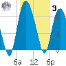 Little Back River tide chart for Saturday, January 3, 2026
