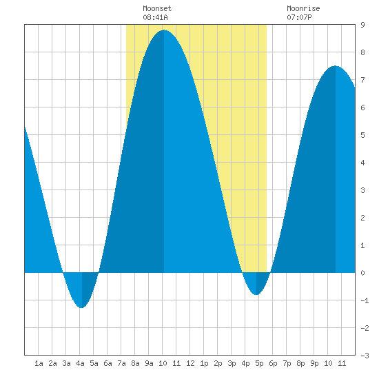 Little Back River tide chart for Sunday, January 4, 2026