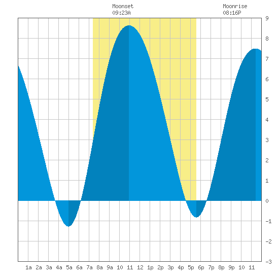 Little Back River tide chart for Monday, January 5, 2026