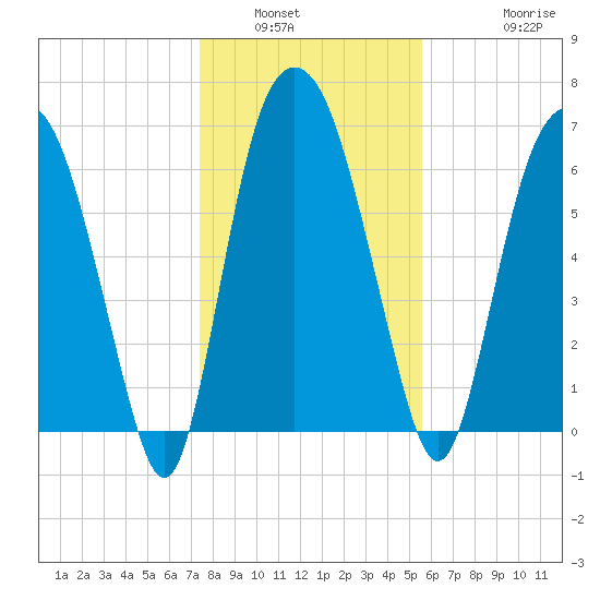 Little Back River tide chart for Tuesday, January 6, 2026