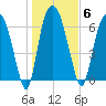 Little Back River tide chart for Tuesday, January 6, 2026