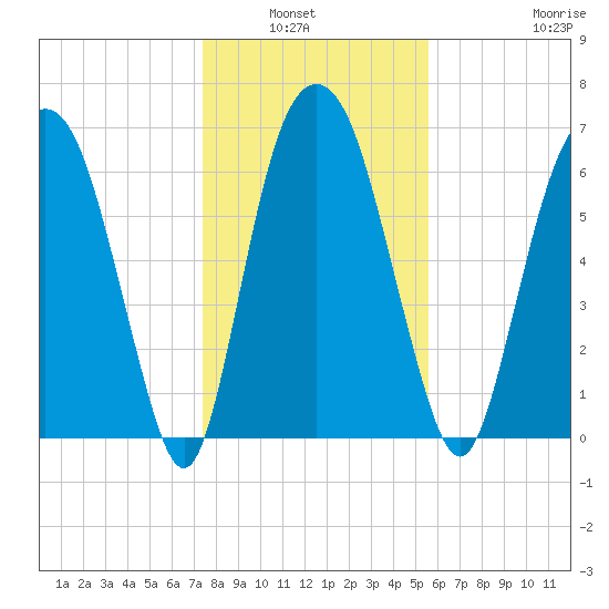 Little Back River tide chart for Wednesday, January 7, 2026