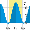 Little Back River tide chart for Wednesday, January 7, 2026