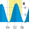 Little Back River tide chart for Thursday, January 8, 2026