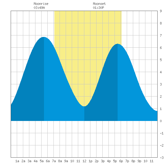Little Back River tide chart for Thursday, February 12, 2026