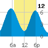 Little Back River tide chart for Thursday, February 12, 2026