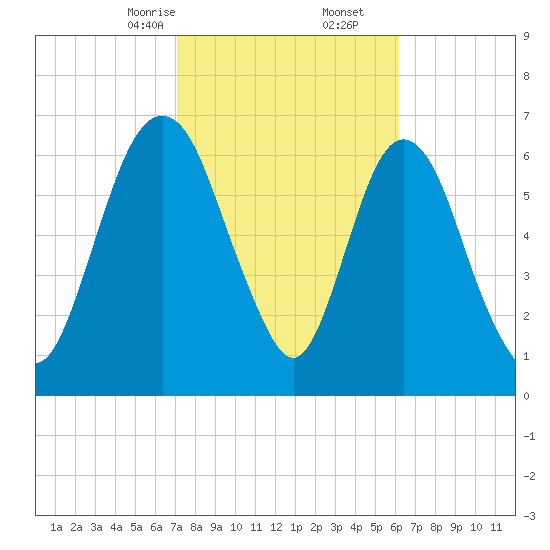 Little Back River tide chart for Friday, February 13, 2026