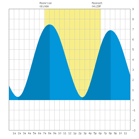 Little Back River tide chart for Sunday, February 15, 2026