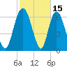 Little Back River tide chart for Sunday, February 15, 2026