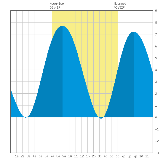 Little Back River tide chart for Monday, February 16, 2026