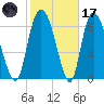 Little Back River tide chart for Tuesday, February 17, 2026