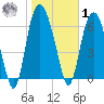 Little Back River tide chart for Sunday, February 1, 2026