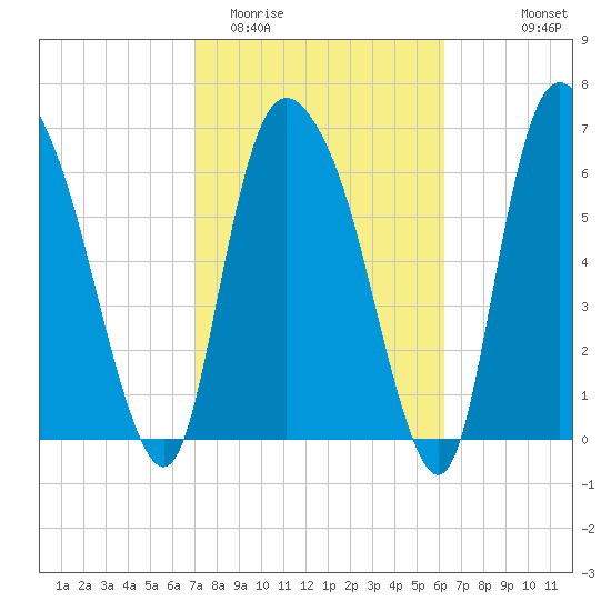 Little Back River tide chart for Friday, February 20, 2026