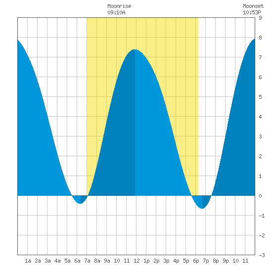 Little Back River tide chart for Saturday, February 21, 2026