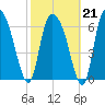 Little Back River tide chart for Saturday, February 21, 2026