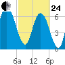 Little Back River tide chart for Tuesday, February 24, 2026