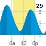 Little Back River tide chart for Wednesday, February 25, 2026