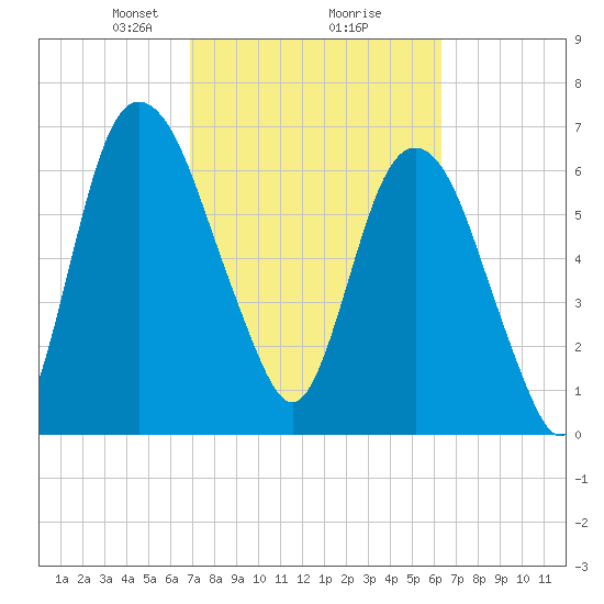 Little Back River tide chart for Thursday, February 26, 2026