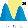 Little Back River tide chart for Thursday, February 26, 2026