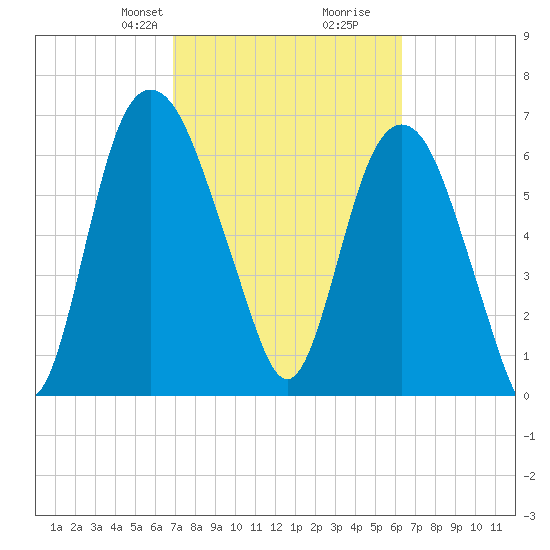 Little Back River tide chart for Friday, February 27, 2026