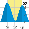Little Back River tide chart for Friday, February 27, 2026