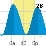 Little Back River tide chart for Saturday, February 28, 2026