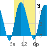 Little Back River tide chart for Tuesday, February 3, 2026
