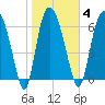 Little Back River tide chart for Wednesday, February 4, 2026