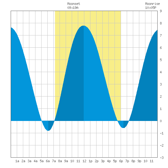 Little Back River tide chart for Thursday, February 5, 2026