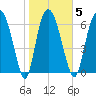 Little Back River tide chart for Thursday, February 5, 2026