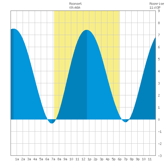 Little Back River tide chart for Friday, February 6, 2026