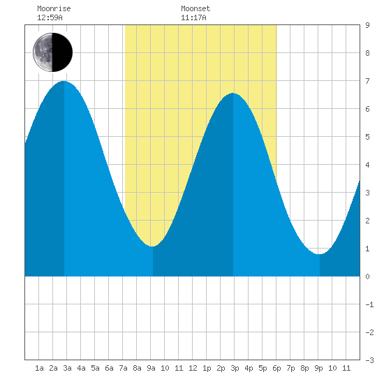 Little Back River tide chart for Monday, February 9, 2026