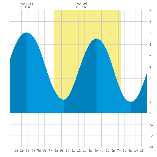 Little Back River tide chart for Tuesday, March 10, 2026