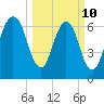 Little Back River tide chart for Tuesday, March 10, 2026