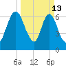 Little Back River tide chart for Friday, March 13, 2026