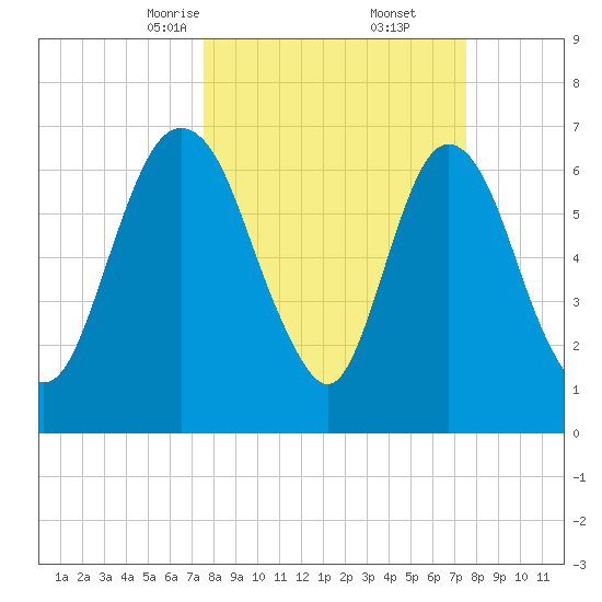 Little Back River tide chart for Saturday, March 14, 2026