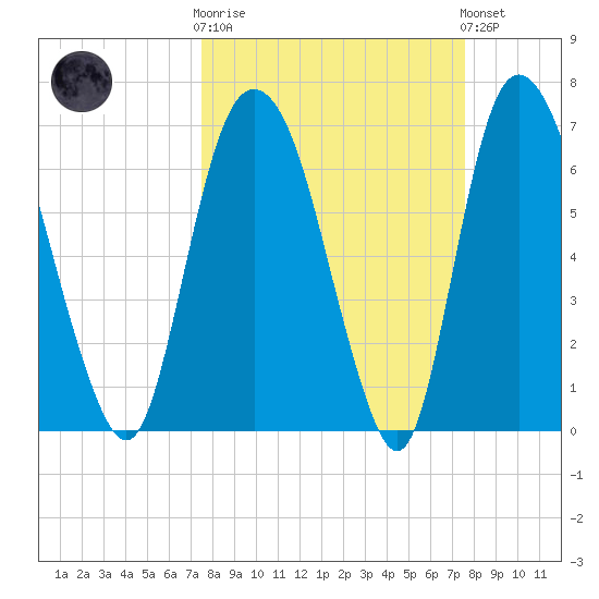 Little Back River tide chart for Wednesday, March 18, 2026