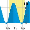 Little Back River tide chart for Thursday, March 19, 2026