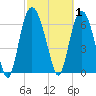 Little Back River tide chart for Sunday, March 1, 2026