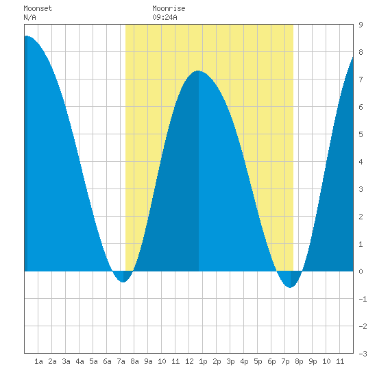 Little Back River tide chart for Sunday, March 22, 2026