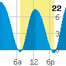 Little Back River tide chart for Sunday, March 22, 2026