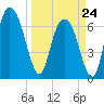 Little Back River tide chart for Tuesday, March 24, 2026
