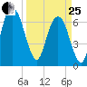 Little Back River tide chart for Wednesday, March 25, 2026